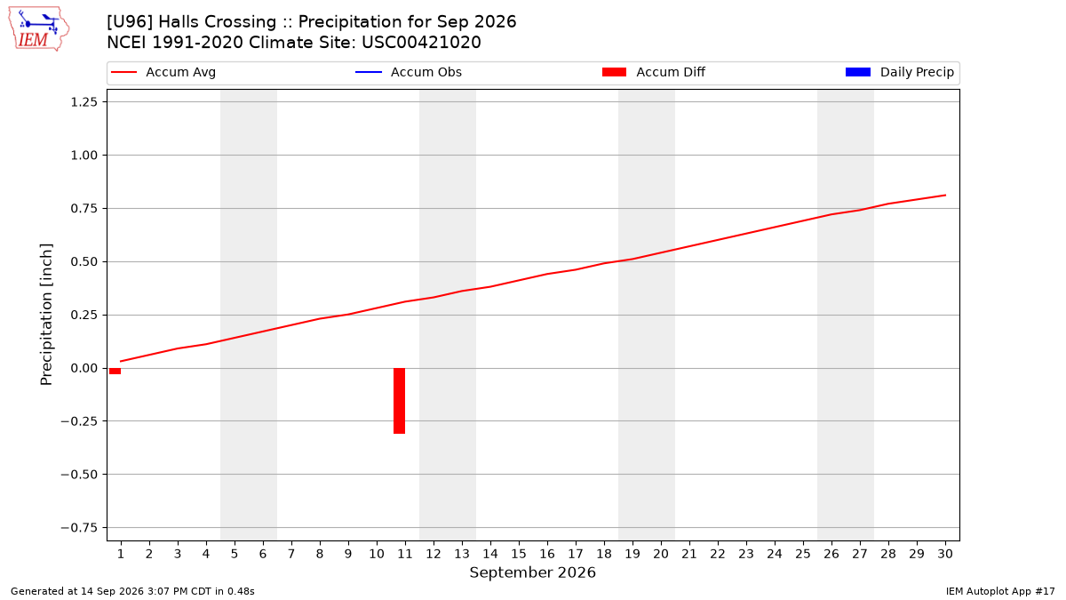 Monthly Plot