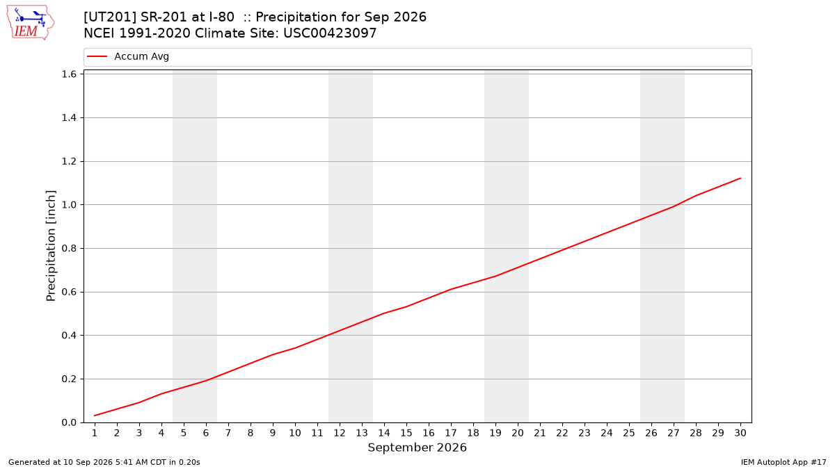 Monthly Plot