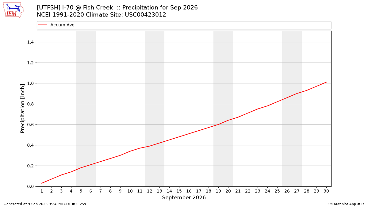 Monthly Plot