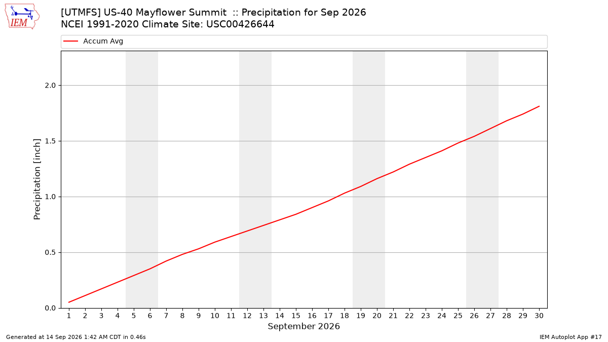 Monthly Plot