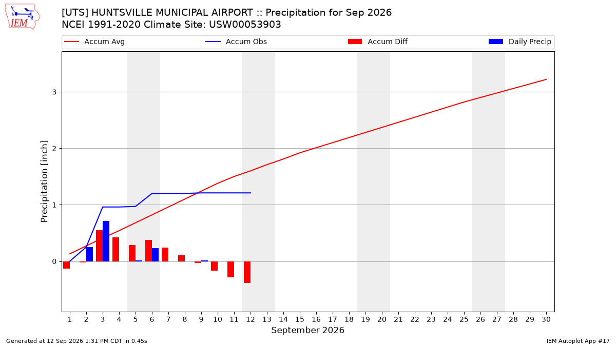Monthly Plot