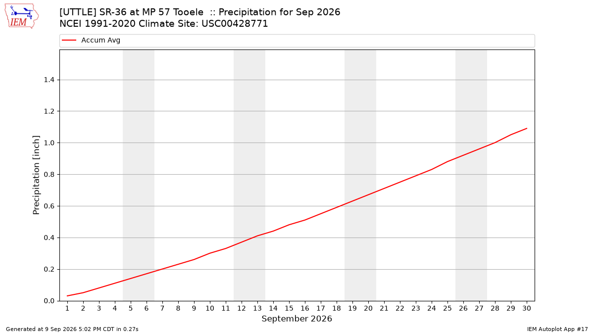 Monthly Plot