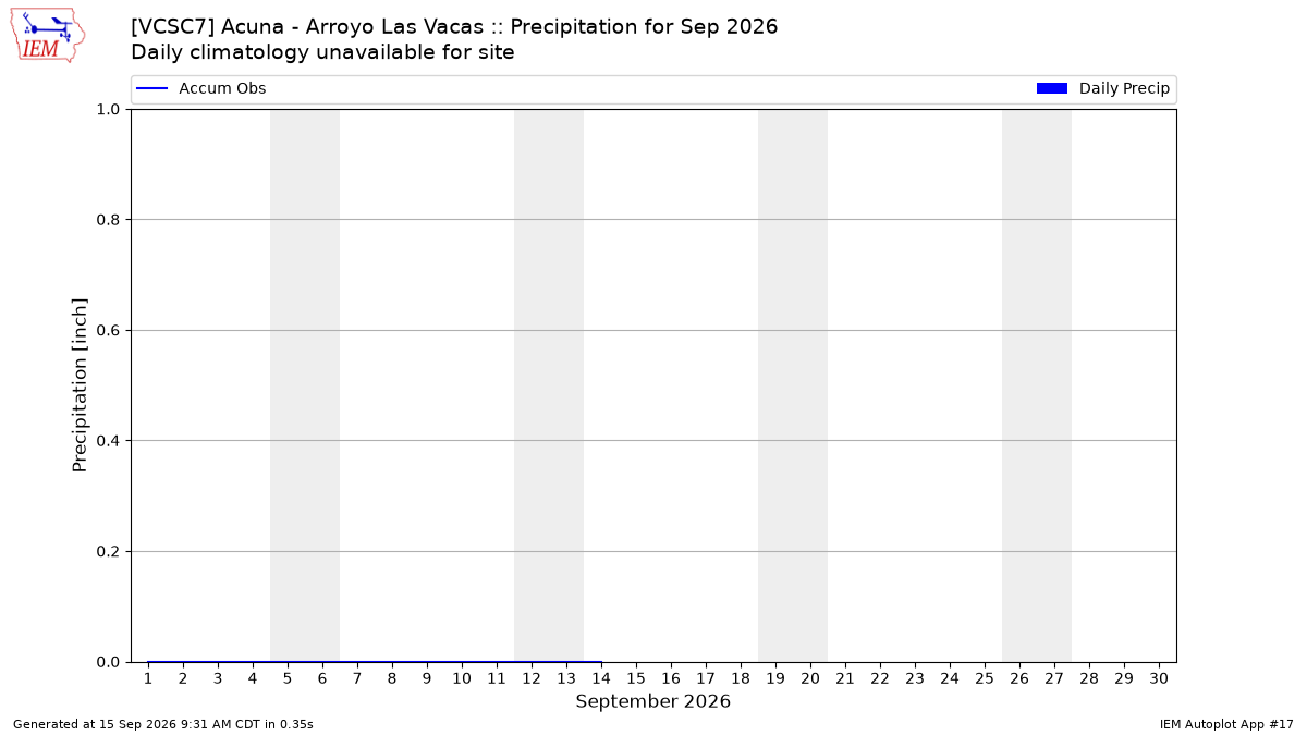 Monthly Plot