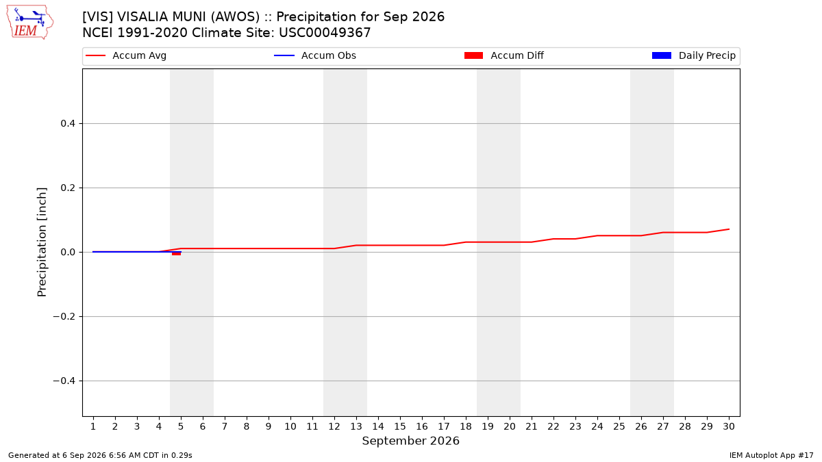 Monthly Plot