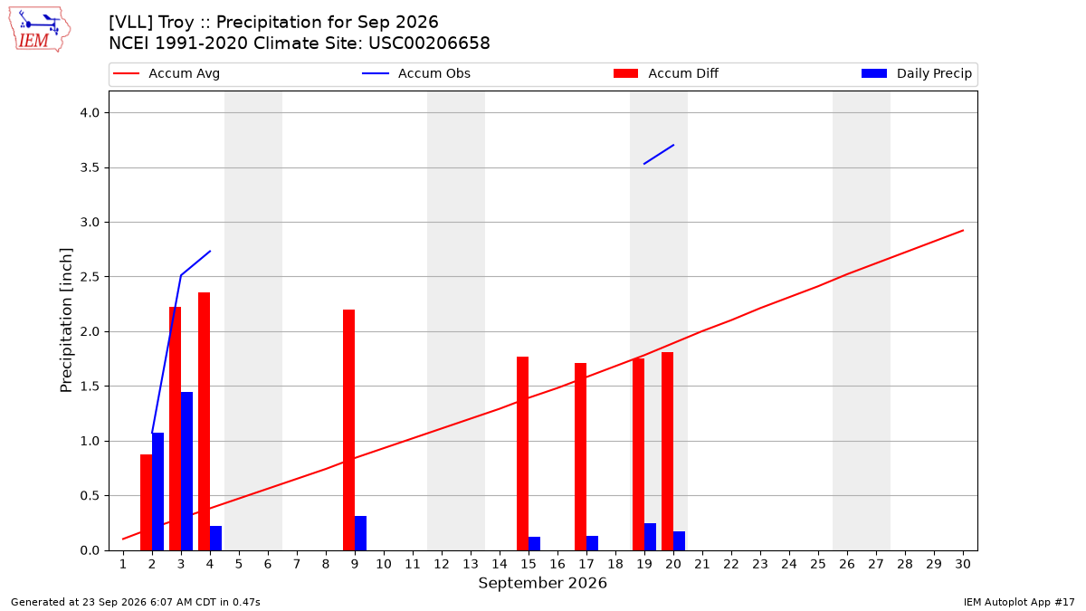 Monthly Plot