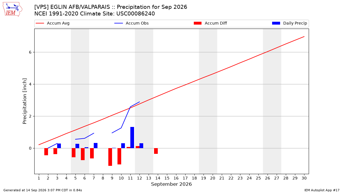 Monthly Plot