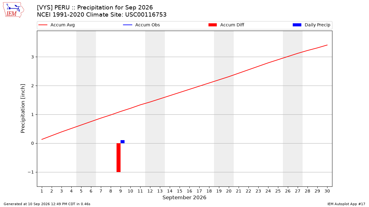 Monthly Plot
