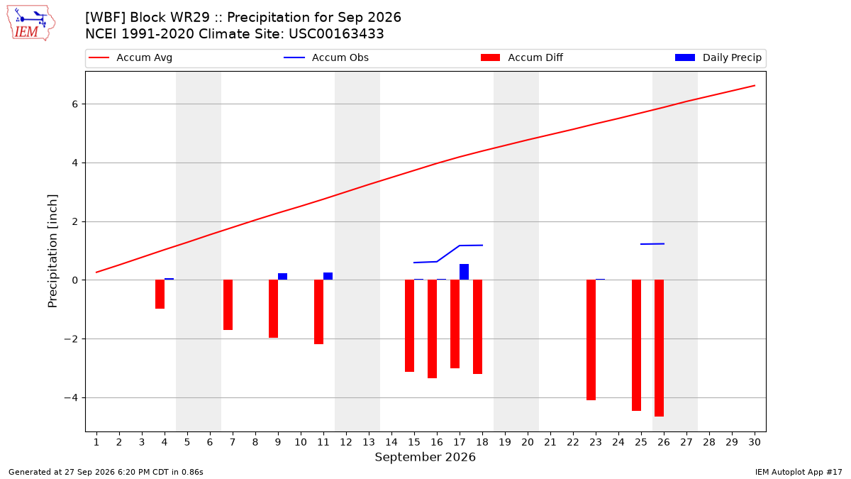 Monthly Plot