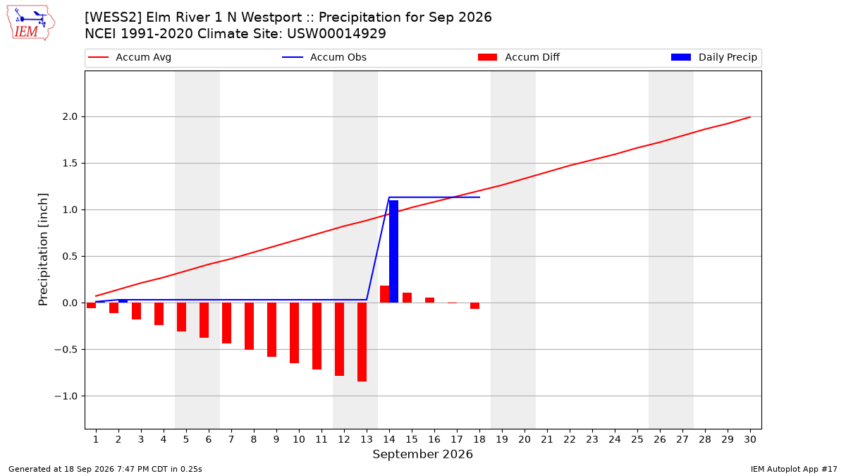 Monthly Plot