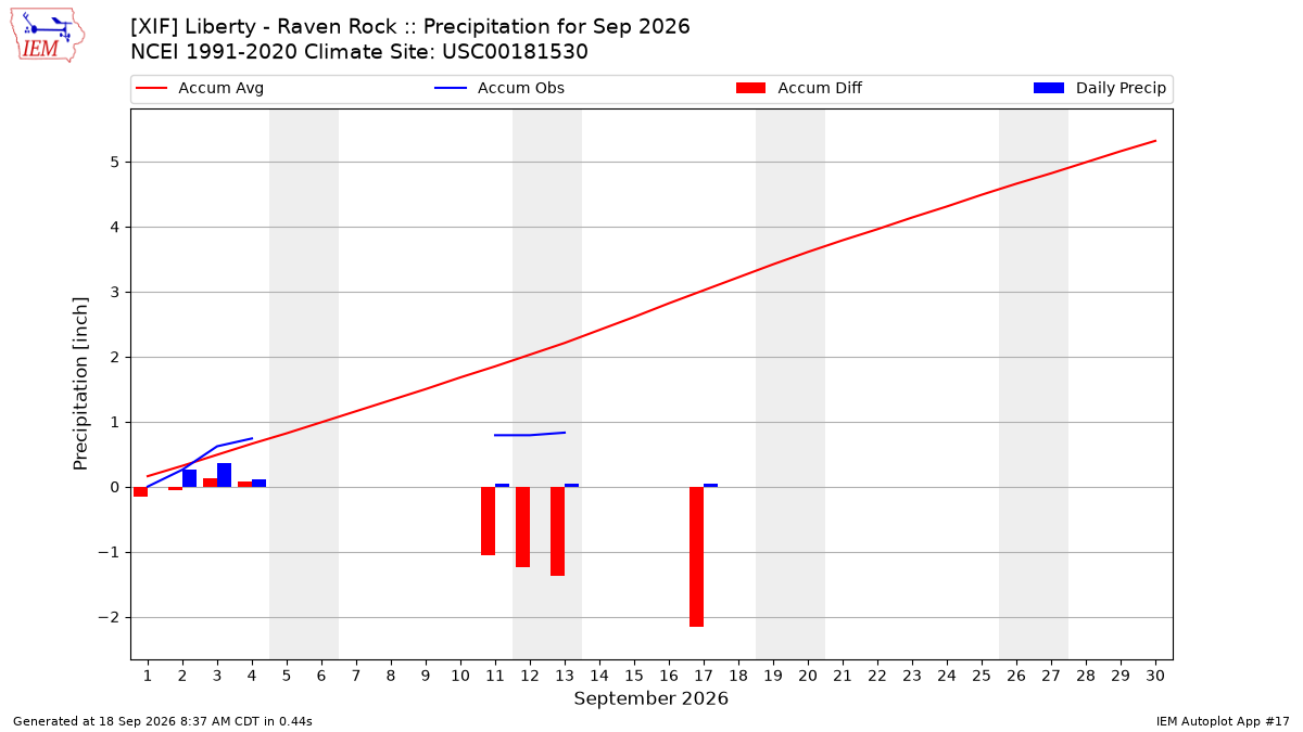 Monthly Plot