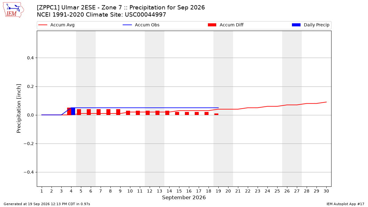 Monthly Plot
