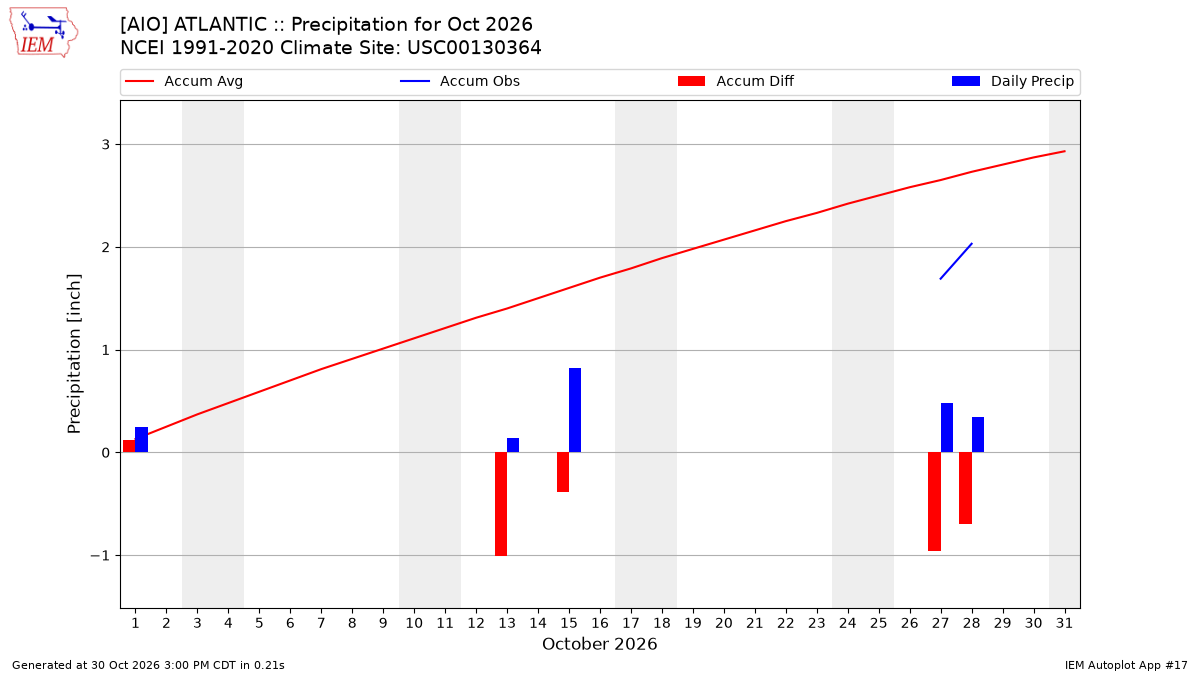 Monthly Plot