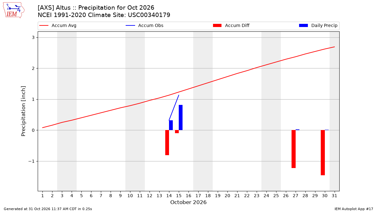 Monthly Plot