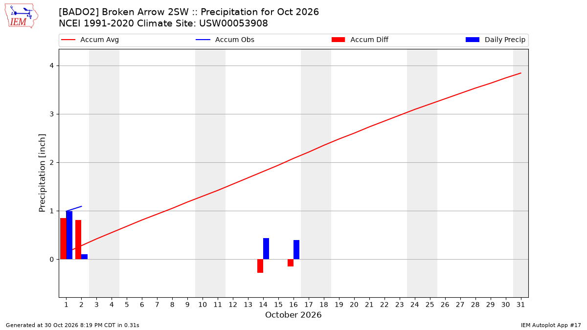 Monthly Plot