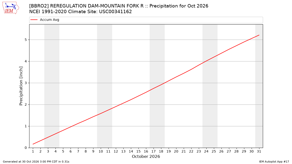 Monthly Plot