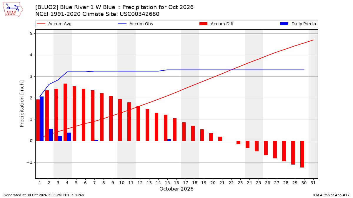 Monthly Plot