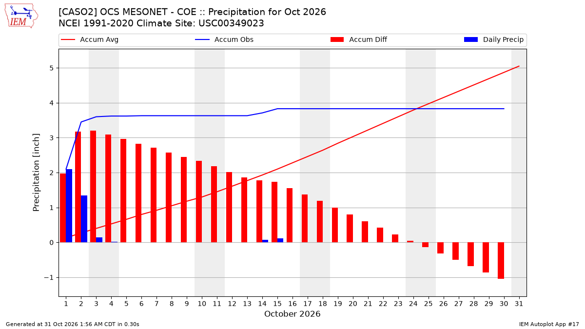 Monthly Plot