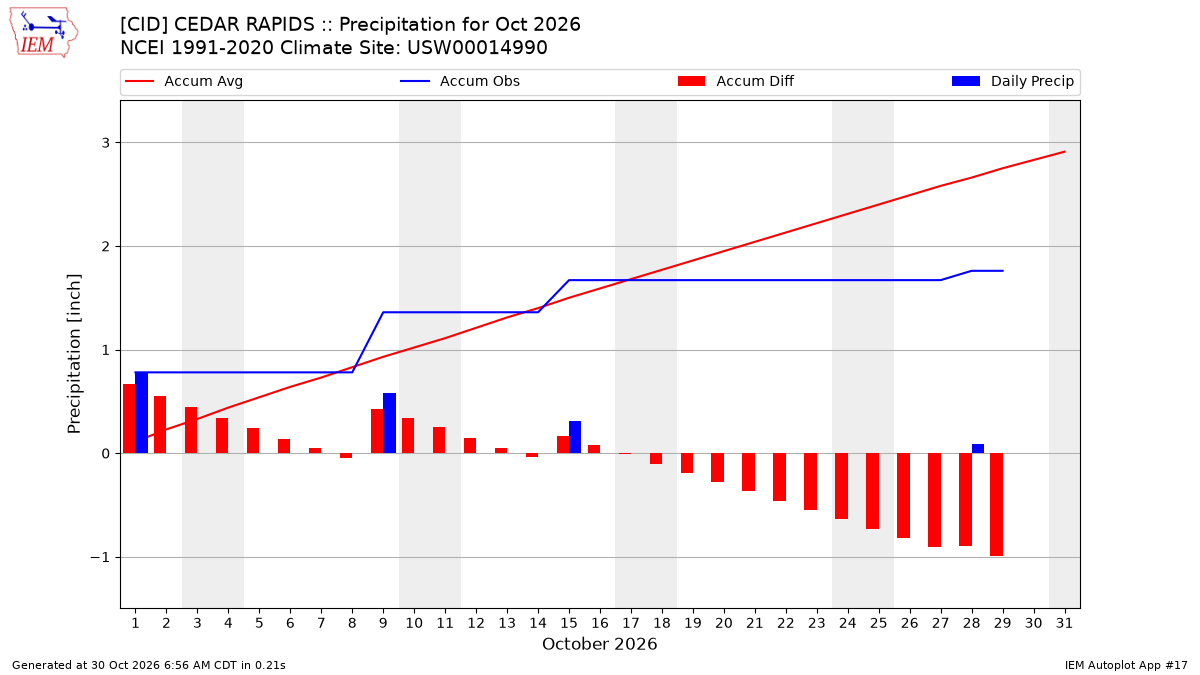 Monthly Plot