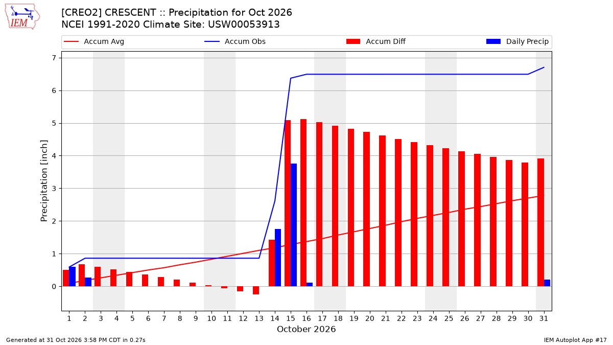 Monthly Plot
