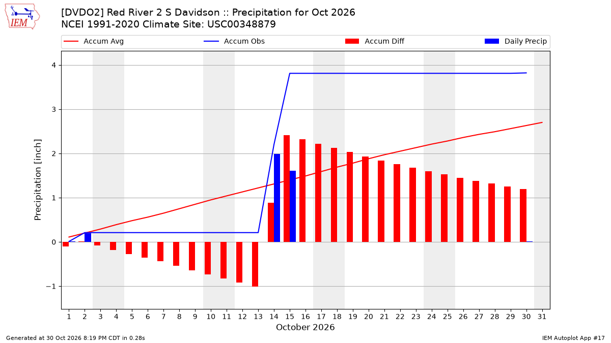 Monthly Plot