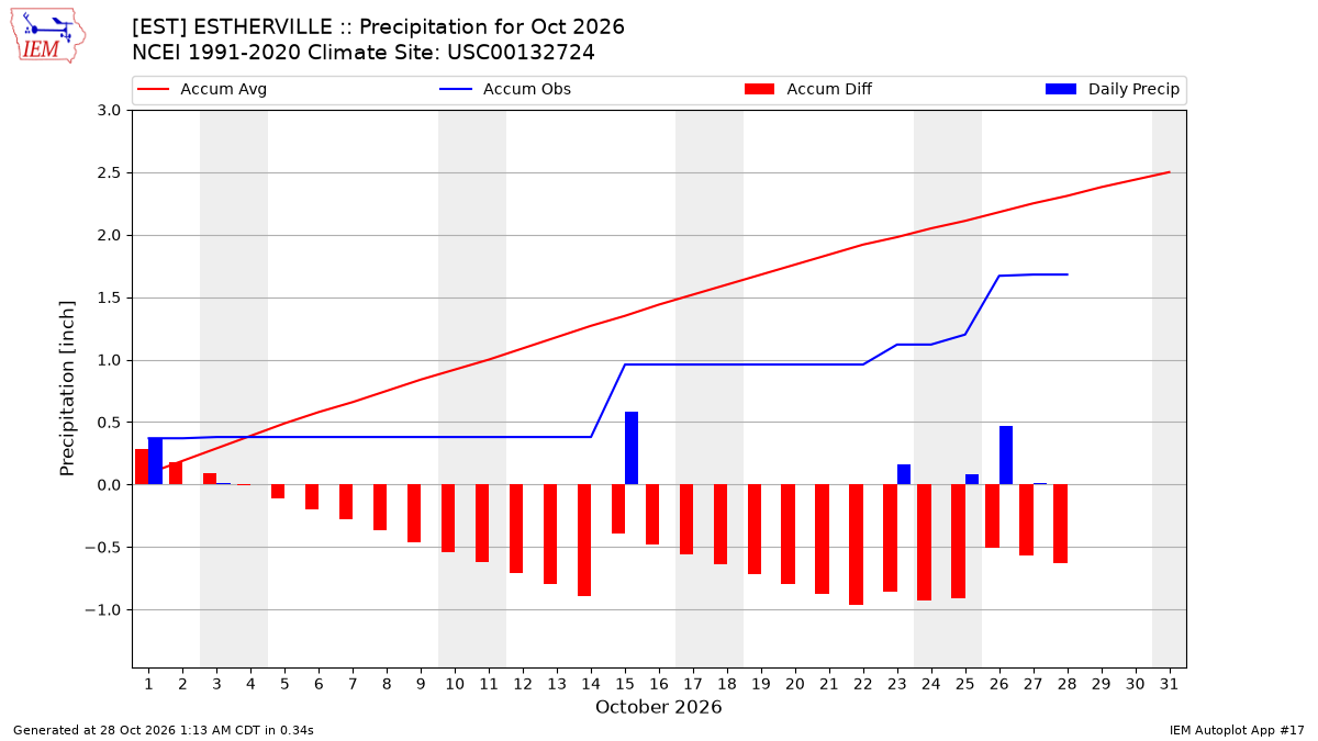 Monthly Plot