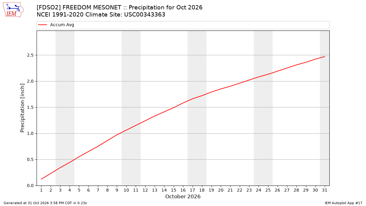 Monthly Plot
