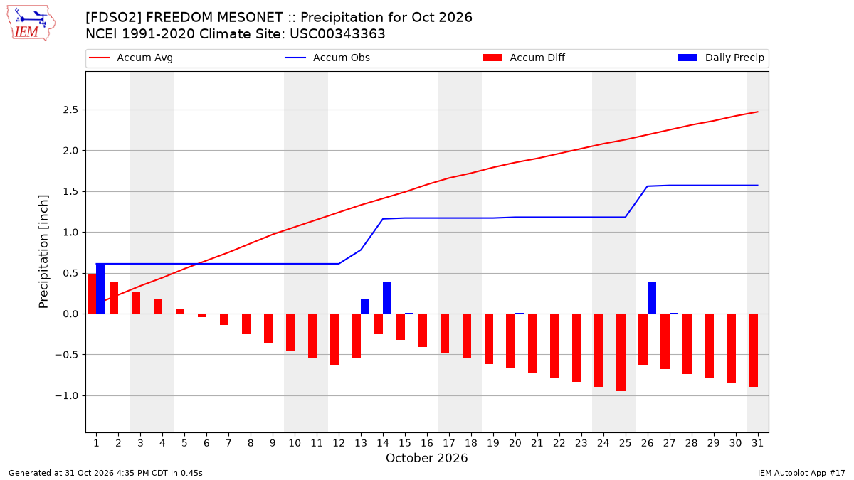 Monthly Plot