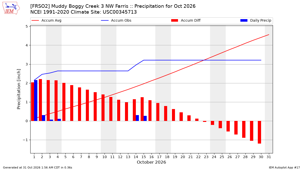 Monthly Plot