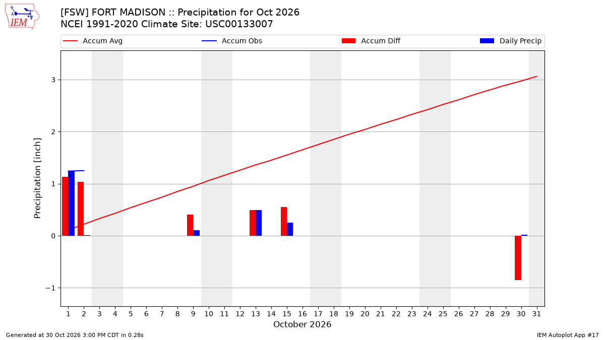Monthly Plot