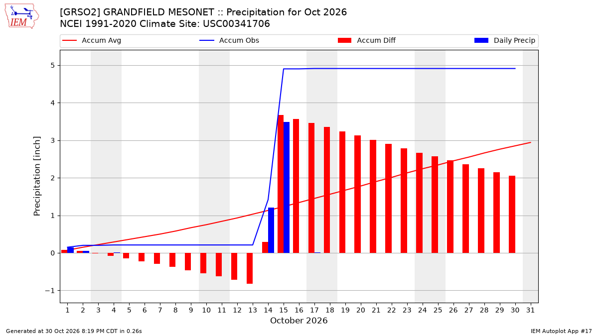 Monthly Plot