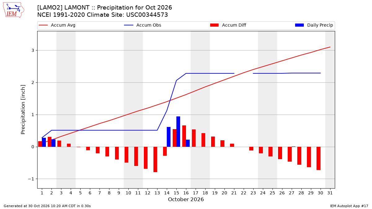 Monthly Plot
