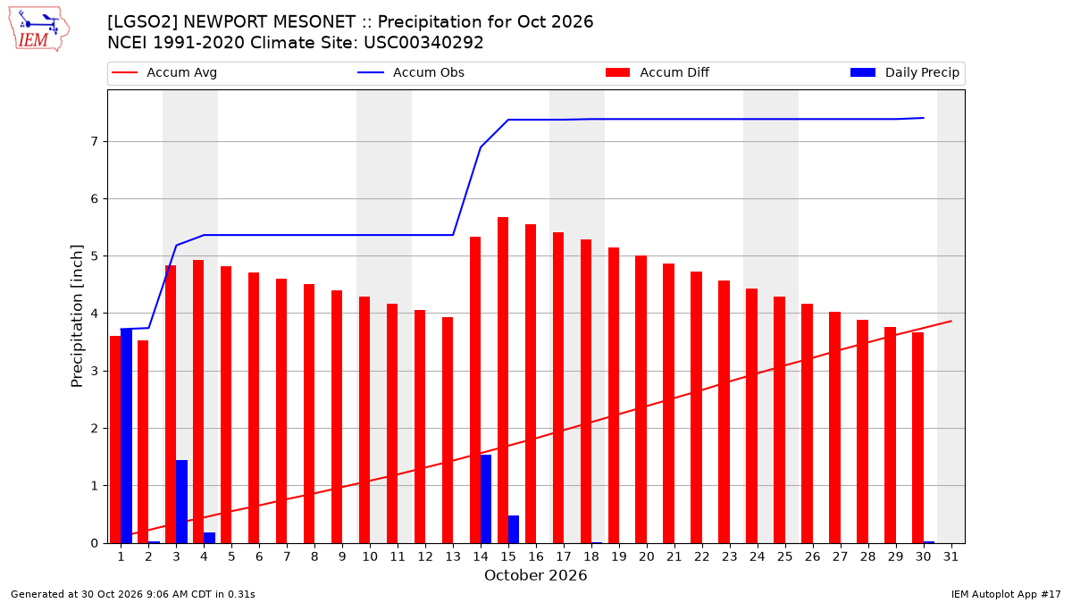 Monthly Plot