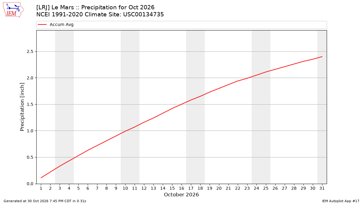 Monthly Plot