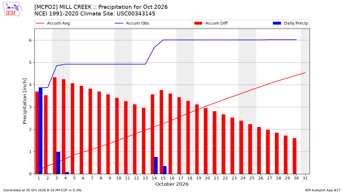 Monthly Plot