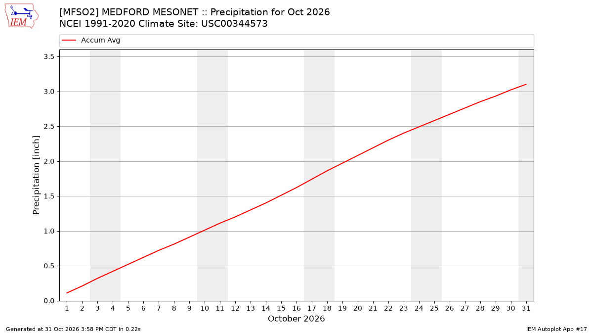 Monthly Plot