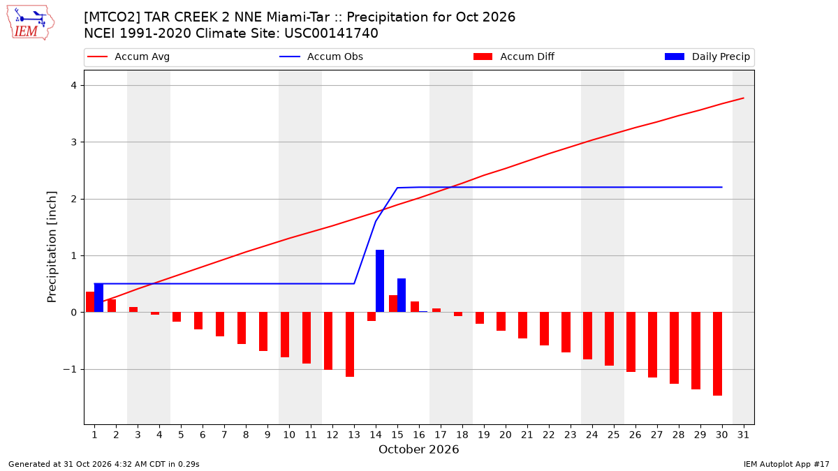 Monthly Plot