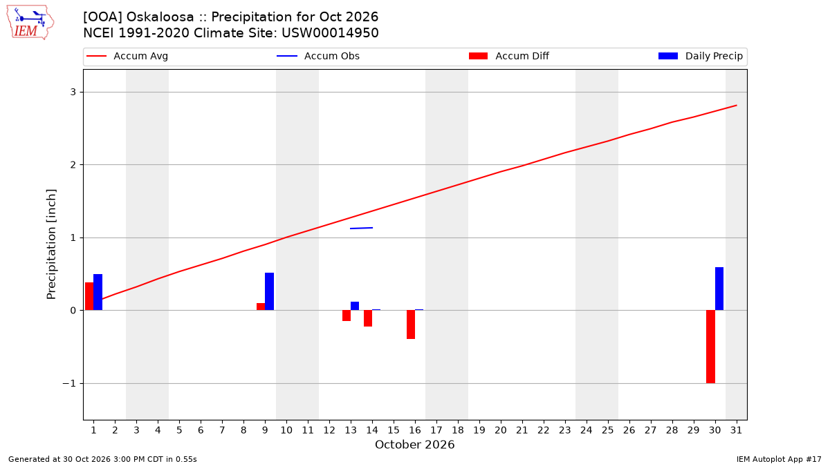 Monthly Plot