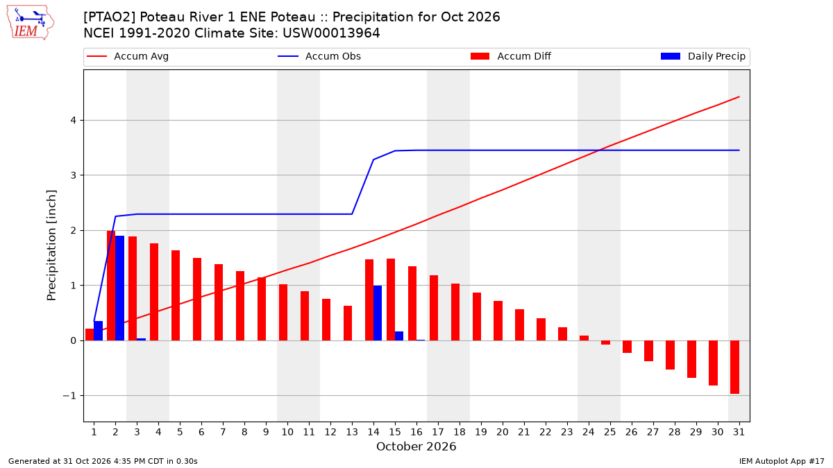 Monthly Plot