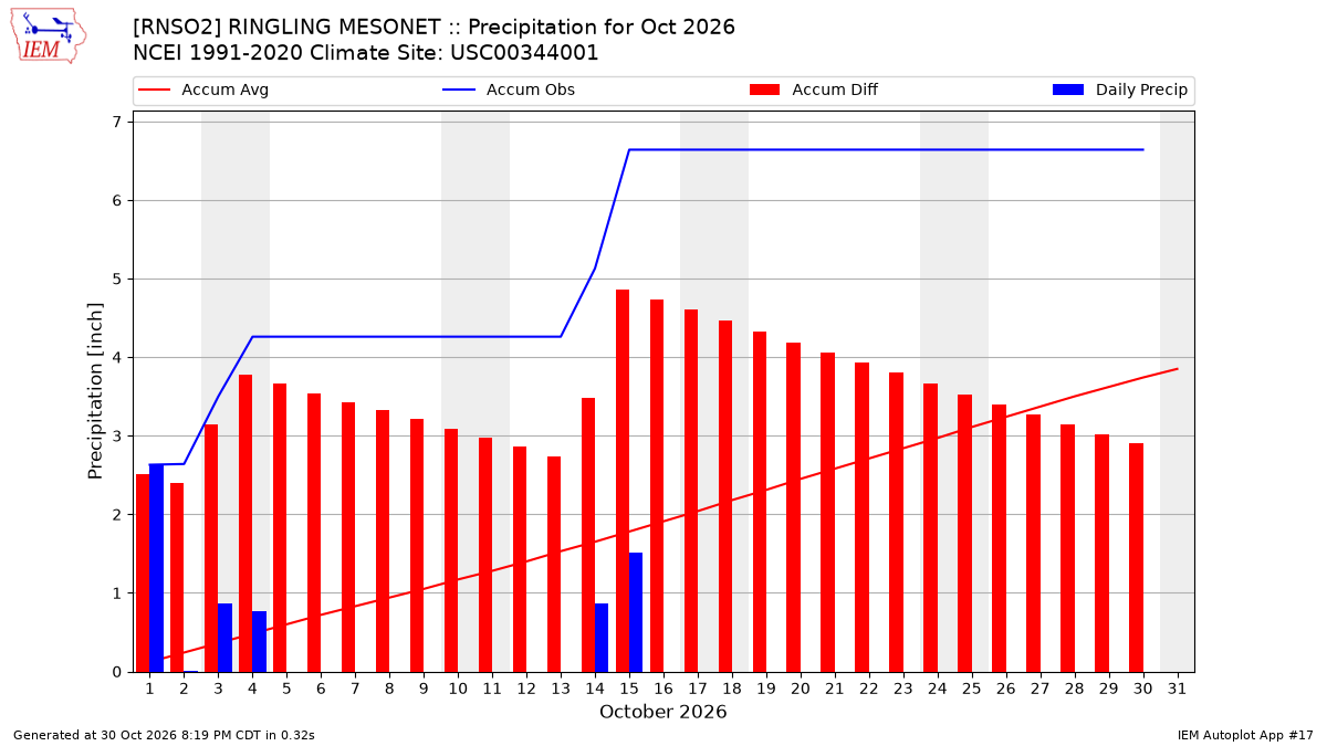 Monthly Plot