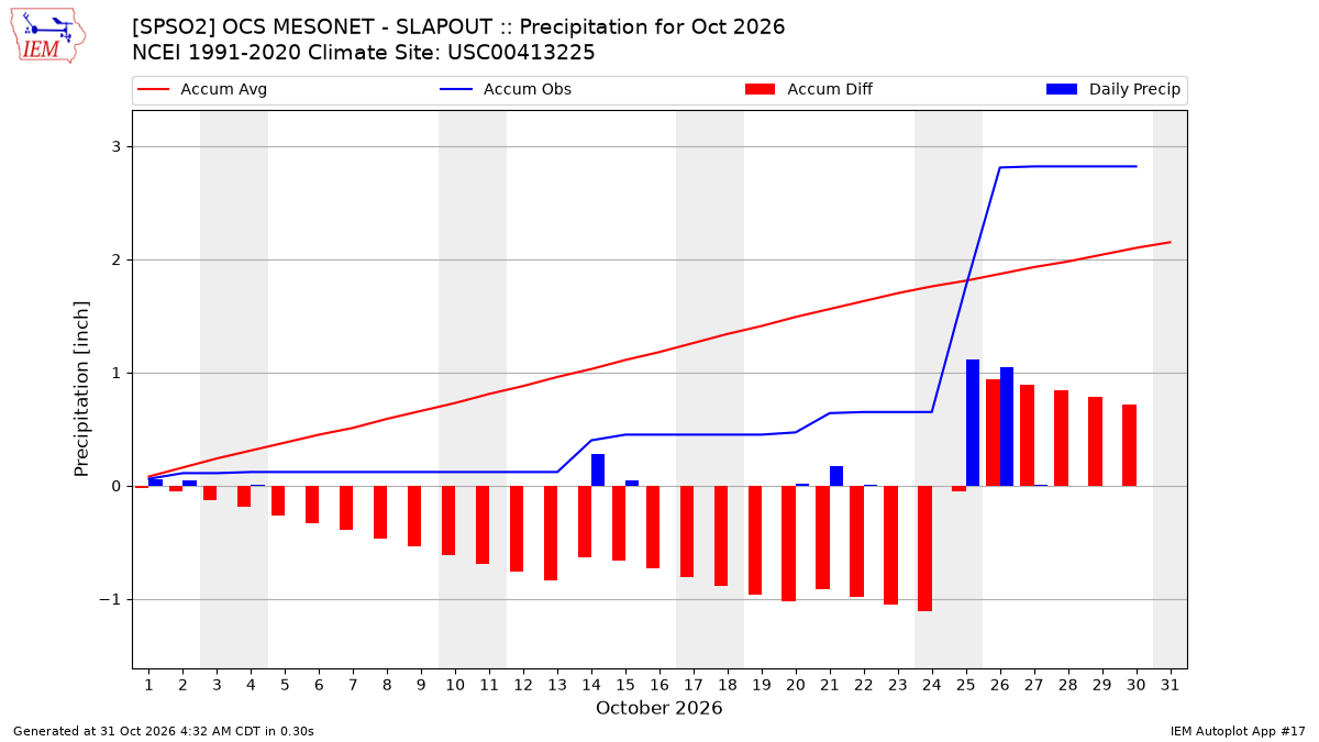 Monthly Plot