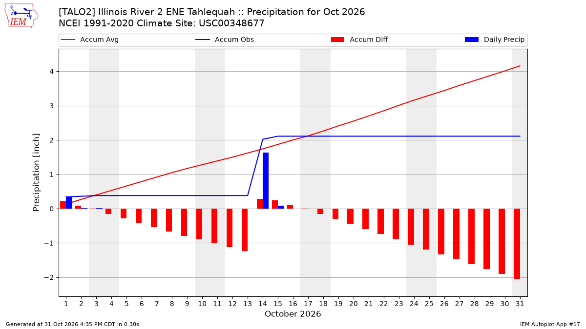 Monthly Plot