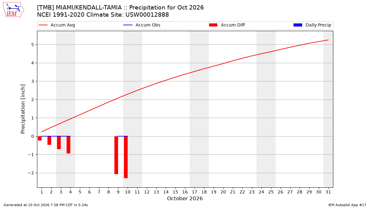 Monthly Plot