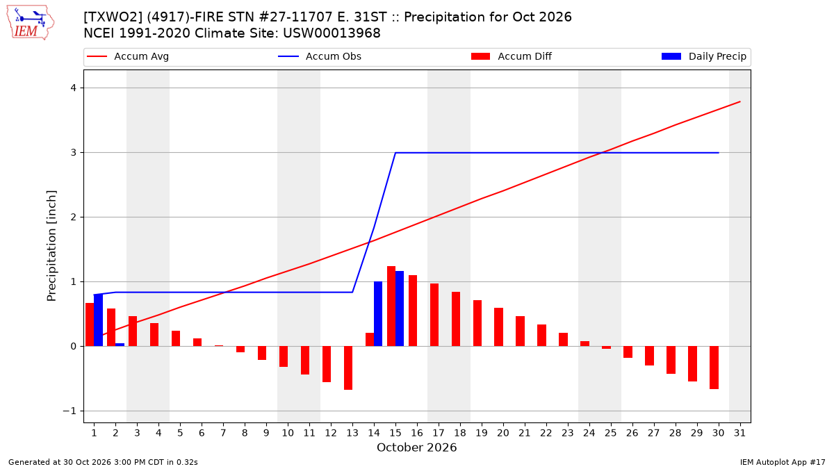 Monthly Plot
