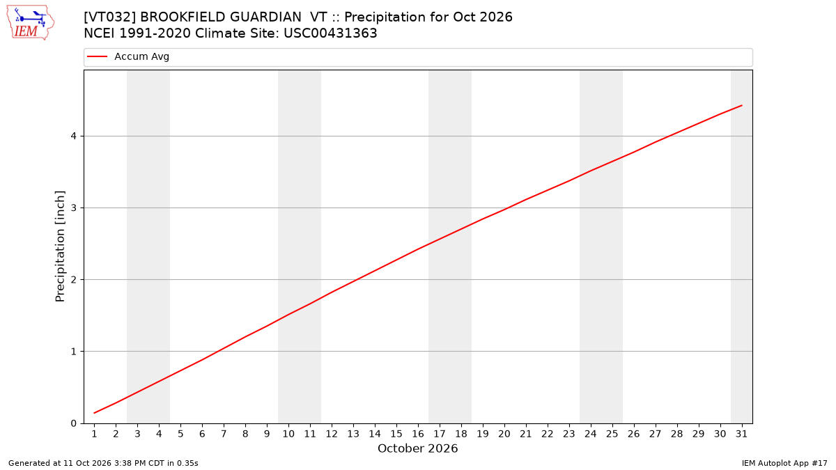 Monthly Plot