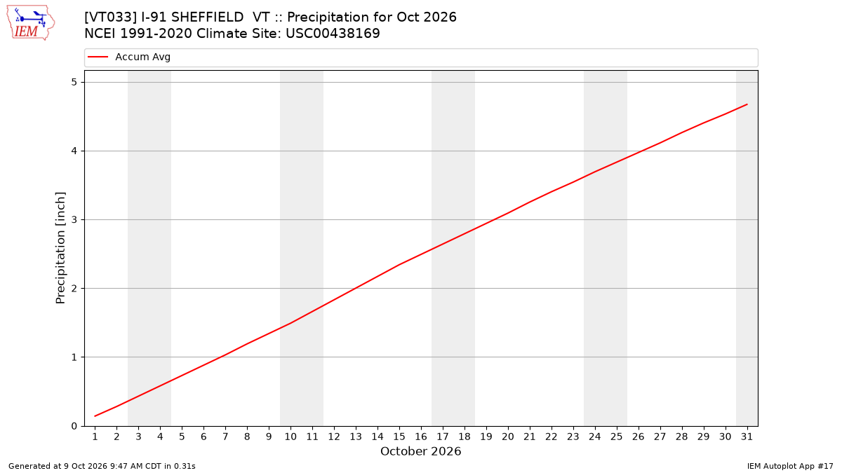 Monthly Plot