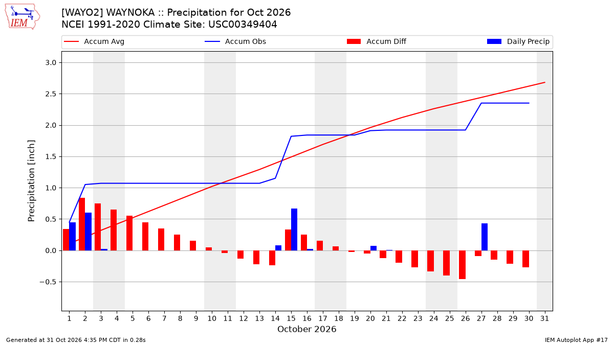 Monthly Plot
