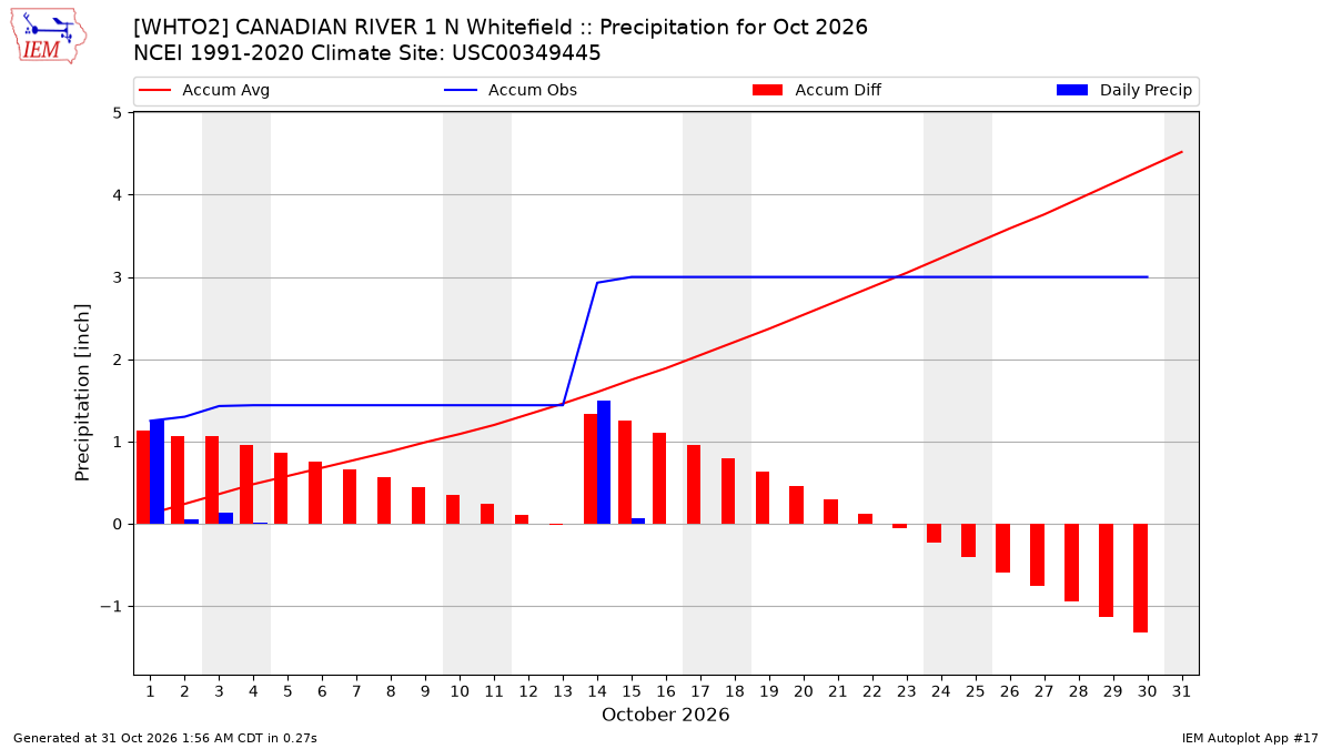 Monthly Plot