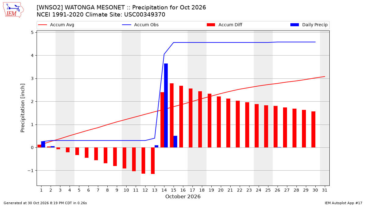 Monthly Plot