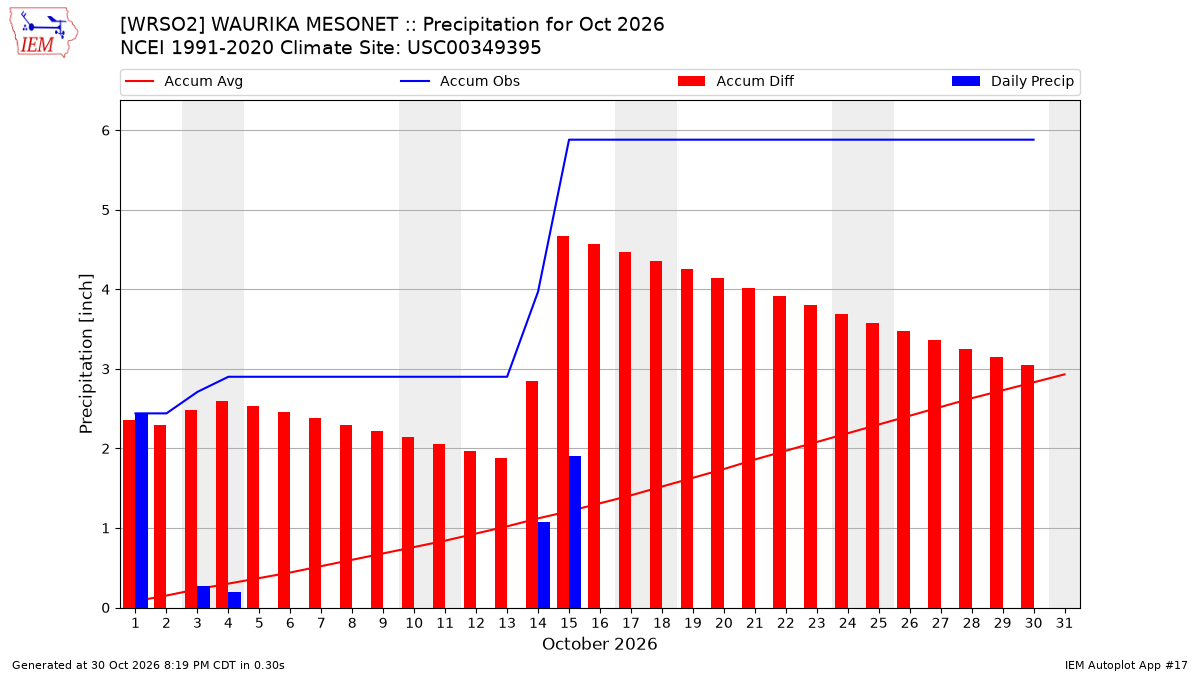 Monthly Plot