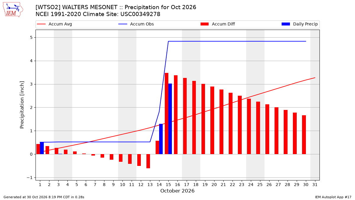 Monthly Plot